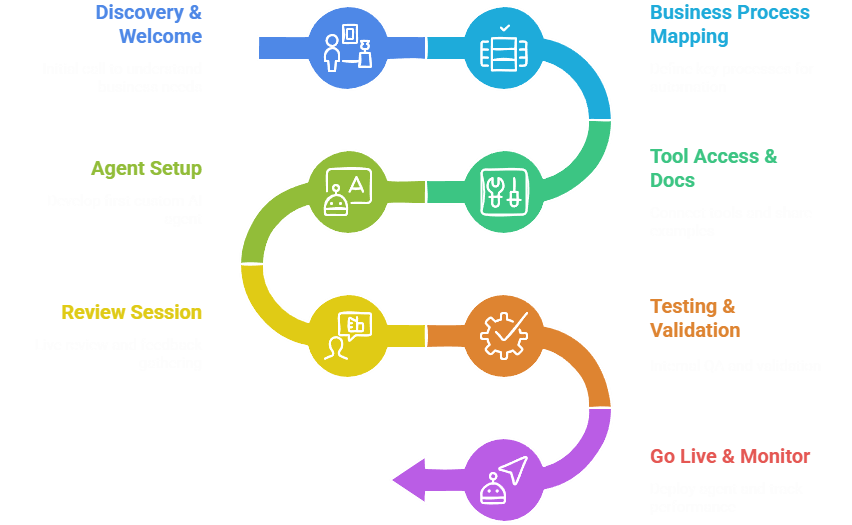 7-step onboarding process for setting up custom AI agents with Forgentica, covering discovery call, business process mapping, tool access, agent setup, testing, and deployment.